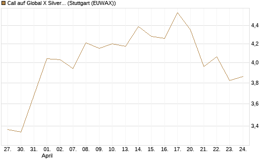 Call auf Global X Silver Miners ETF [Morgan Stanley & Co. Int. plc] Chart