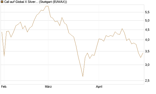 Call auf Global X Silver Miners ETF [Morgan Stanley & Co. Int. plc] Chart