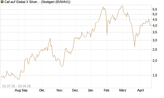 Call auf Global X Silver Miners ETF [Morgan Stanley & Co. Int. plc] Chart