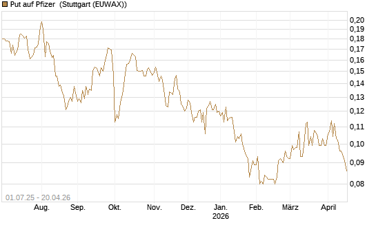 Put auf Pfizer [Morgan Stanley & Co. Int. plc] Chart