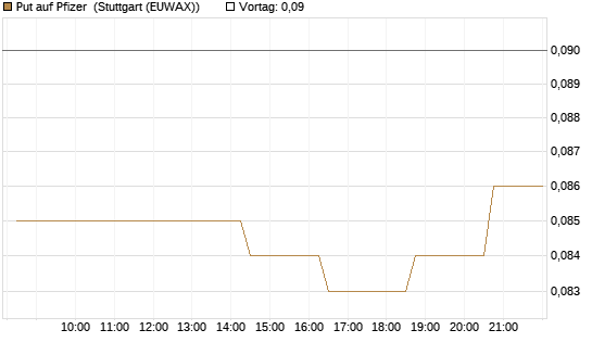 Put auf Pfizer [Morgan Stanley & Co. Int. plc] Chart