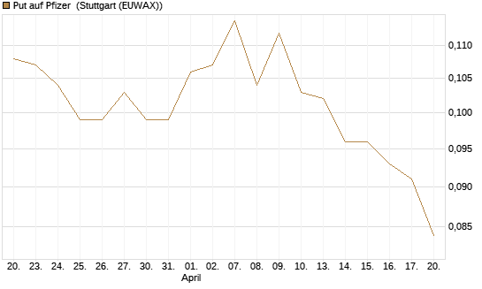 Put auf Pfizer [Morgan Stanley & Co. Int. plc] Chart