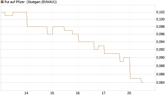 Put auf Pfizer [Morgan Stanley & Co. Int. plc] Chart