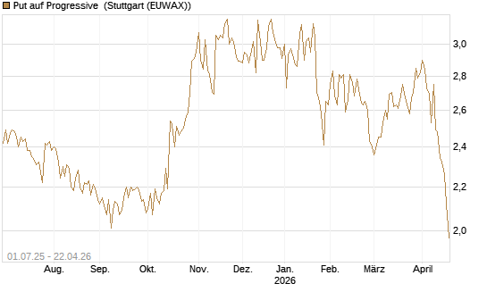 Put auf Progressive [Morgan Stanley & Co. Int. plc] Chart