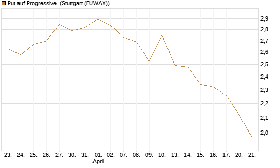 Put auf Progressive [Morgan Stanley & Co. Int. plc] Chart