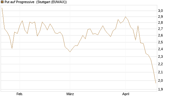 Put auf Progressive [Morgan Stanley & Co. Int. plc] Chart