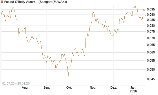 Put auf O'Reilly Automotive [Morgan Stanley & Co. Int. plc] Chart
