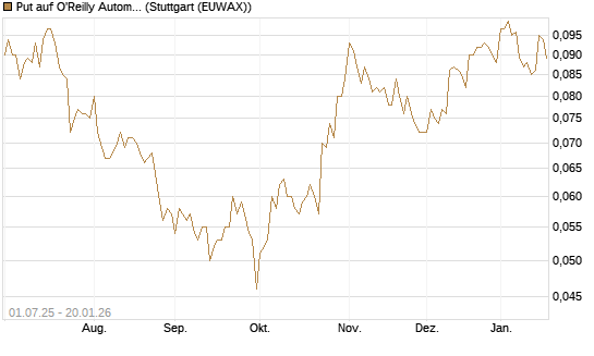 Put auf O'Reilly Automotive [Morgan Stanley & Co. Int. plc] Chart