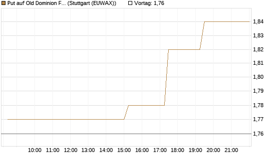 Put auf Old Dominion Freight Line [Morgan Stanley & Co. Int. plc] Chart