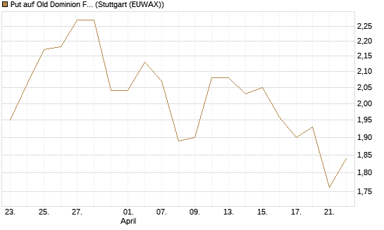 Put auf Old Dominion Freight Line [Morgan Stanley & Co. Int. plc] Chart