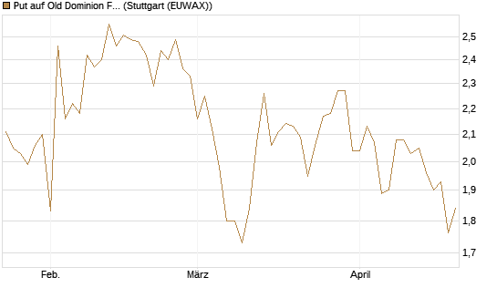 Put auf Old Dominion Freight Line [Morgan Stanley & Co. Int. plc] Chart