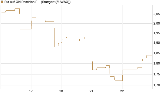 Put auf Old Dominion Freight Line [Morgan Stanley & Co. Int. plc] Chart