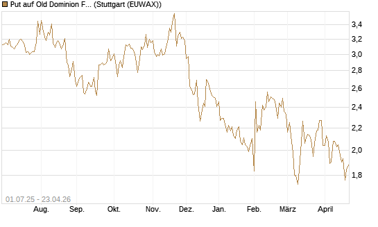 Put auf Old Dominion Freight Line [Morgan Stanley & Co. Int. plc] Chart
