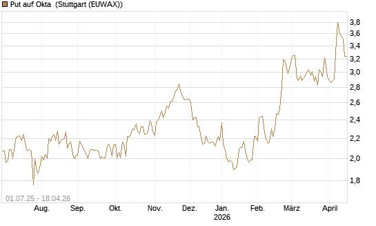 Put auf Okta [Morgan Stanley & Co. Int. plc] Chart
