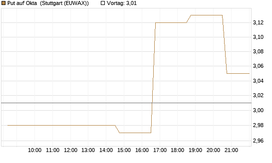 Put auf Okta [Morgan Stanley & Co. Int. plc] Chart