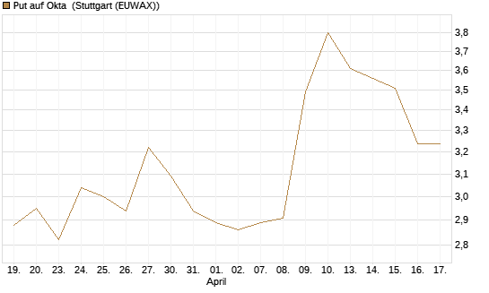 Put auf Okta [Morgan Stanley & Co. Int. plc] Chart