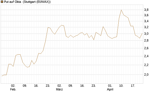 Put auf Okta [Morgan Stanley & Co. Int. plc] Chart