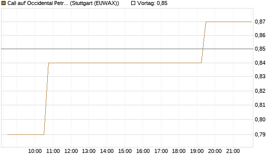 Call auf Occidental Petroleum Corp. [Morgan Stanley & Co. Int. plc] Chart