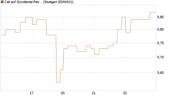 Call auf Occidental Petroleum Corp. [Morgan Stanley & Co. Int. plc] Chart