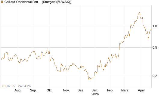 Call auf Occidental Petroleum Corp. [Morgan Stanley & Co. Int. plc] Chart