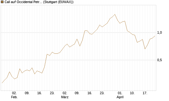Call auf Occidental Petroleum Corp. [Morgan Stanley & Co. Int. plc] Chart
