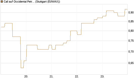 Call auf Occidental Petroleum Corp. [Morgan Stanley & Co. Int. plc] Chart