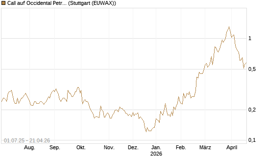 Call auf Occidental Petroleum Corp. [Morgan Stanley & Co. Int. plc] Chart