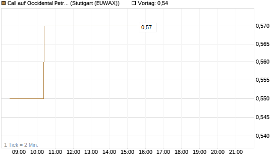 Call auf Occidental Petroleum Corp. [Morgan Stanley & Co. Int. plc] Chart