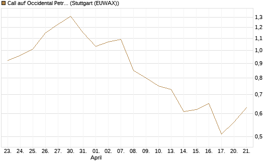 Call auf Occidental Petroleum Corp. [Morgan Stanley & Co. Int. plc] Chart