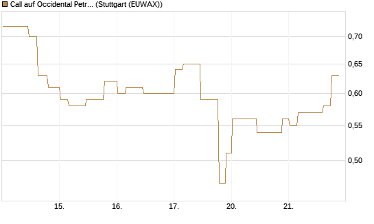 Call auf Occidental Petroleum Corp. [Morgan Stanley & Co. Int. plc] Chart
