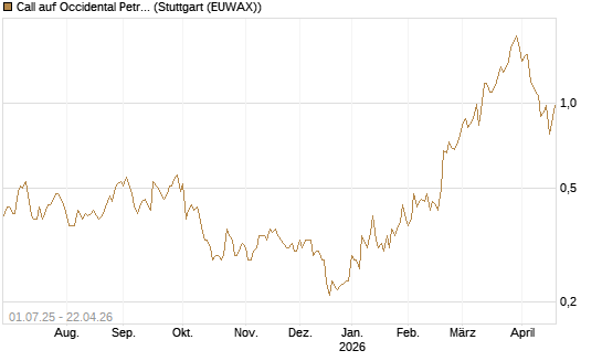 Call auf Occidental Petroleum Corp. [Morgan Stanley & Co. Int. plc] Chart