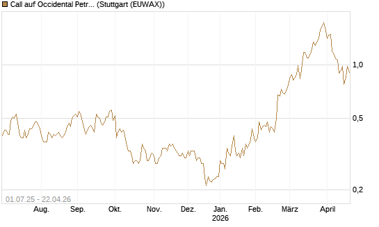 Call auf Occidental Petroleum Corp. [Morgan Stanley & Co. Int. plc] Chart