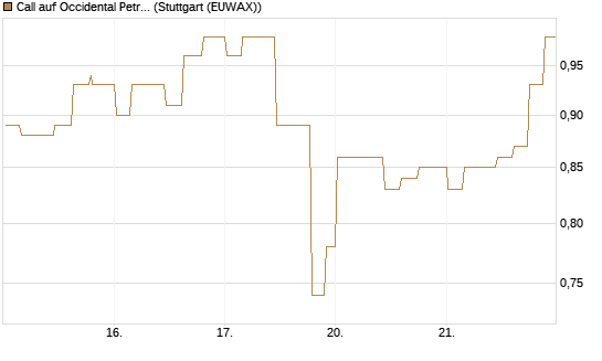Call auf Occidental Petroleum Corp. [Morgan Stanley & Co. Int. plc] Chart