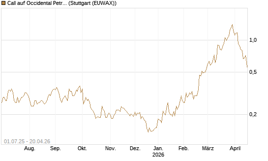 Call auf Occidental Petroleum Corp. [Morgan Stanley & Co. Int. plc] Chart