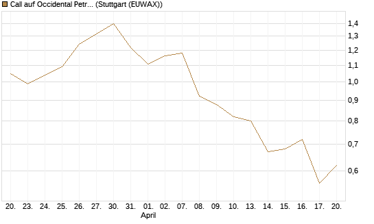 Call auf Occidental Petroleum Corp. [Morgan Stanley & Co. Int. plc] Chart