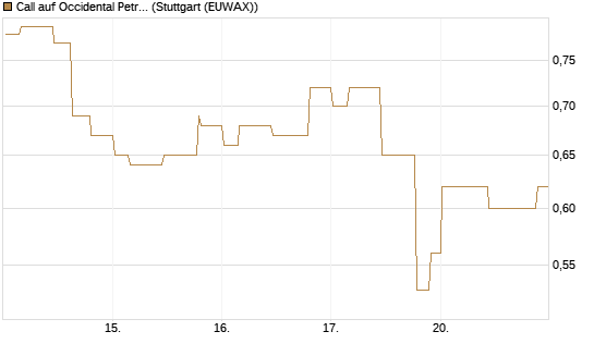 Call auf Occidental Petroleum Corp. [Morgan Stanley & Co. Int. plc] Chart