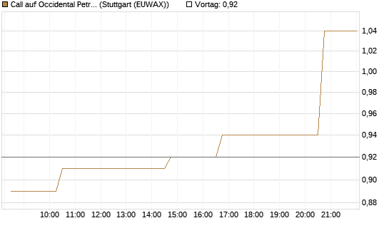 Call auf Occidental Petroleum Corp. [Morgan Stanley & Co. Int. plc] Chart