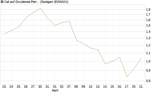 Call auf Occidental Petroleum Corp. [Morgan Stanley & Co. Int. plc] Chart
