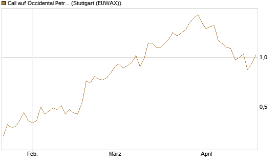 Call auf Occidental Petroleum Corp. [Morgan Stanley & Co. Int. plc] Chart