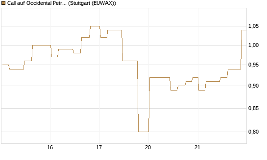 Call auf Occidental Petroleum Corp. [Morgan Stanley & Co. Int. plc] Chart