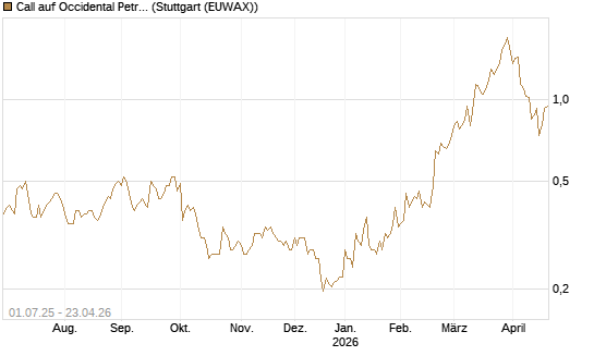 Call auf Occidental Petroleum Corp. [Morgan Stanley & Co. Int. plc] Chart