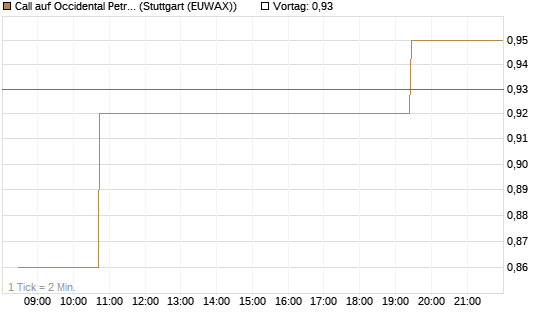 Call auf Occidental Petroleum Corp. [Morgan Stanley & Co. Int. plc] Chart