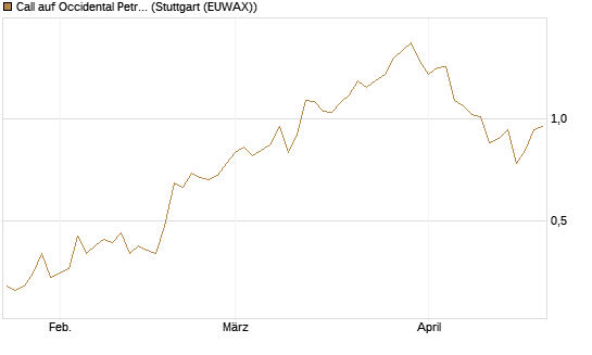 Call auf Occidental Petroleum Corp. [Morgan Stanley & Co. Int. plc] Chart