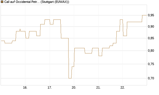 Call auf Occidental Petroleum Corp. [Morgan Stanley & Co. Int. plc] Chart