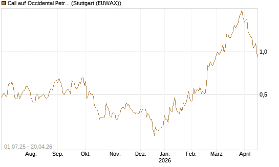 Call auf Occidental Petroleum Corp. [Morgan Stanley & Co. Int. plc] Chart
