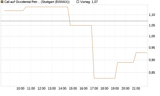Call auf Occidental Petroleum Corp. [Morgan Stanley & Co. Int. plc] Chart