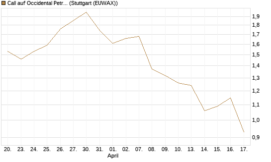 Call auf Occidental Petroleum Corp. [Morgan Stanley & Co. Int. plc] Chart