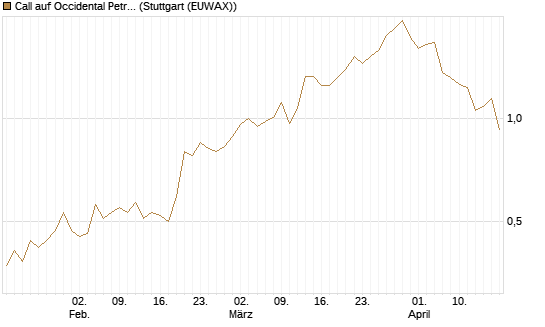 Call auf Occidental Petroleum Corp. [Morgan Stanley & Co. Int. plc] Chart