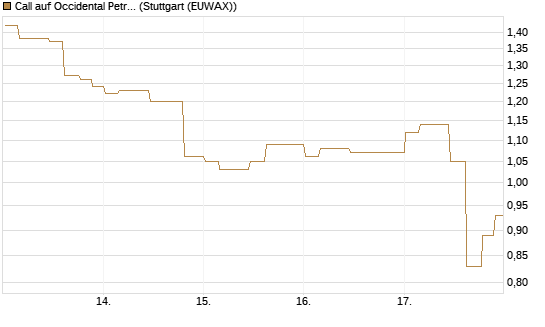 Call auf Occidental Petroleum Corp. [Morgan Stanley & Co. Int. plc] Chart