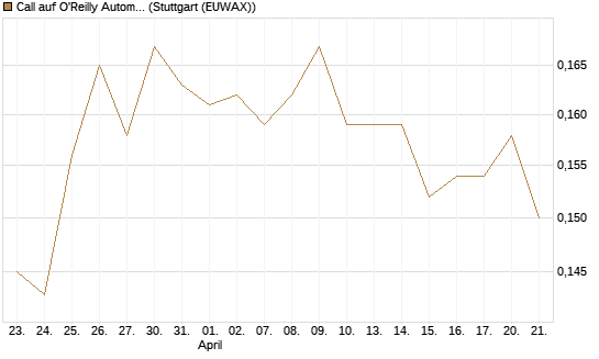 Call auf O'Reilly Automotive [Morgan Stanley & Co. Int. plc] Chart